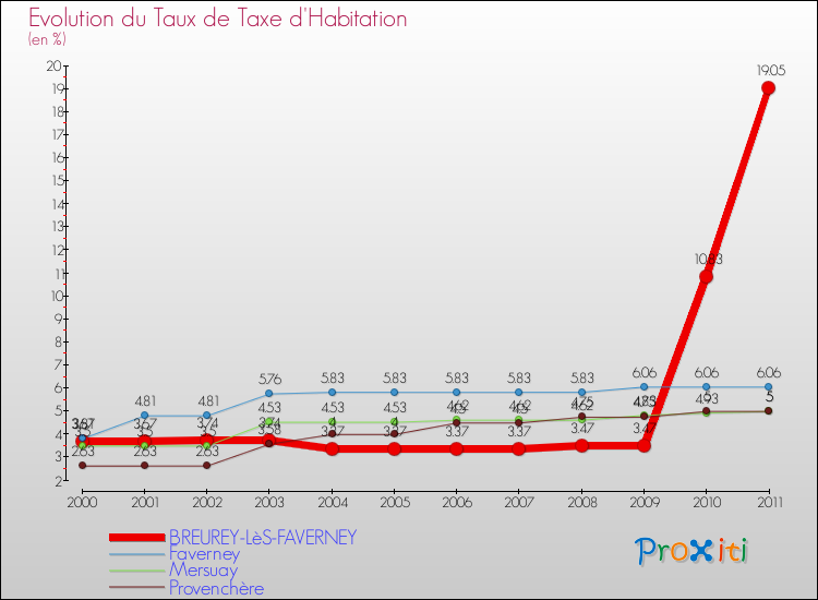 Evolution du taux de la taxe d'habitation pour BREUREY-LèS-FAVERNEY et les communes proches Comparaison des taux de la taxe d'habitation pour BREUREY-LèS-FAVERNEY et les communes voisines