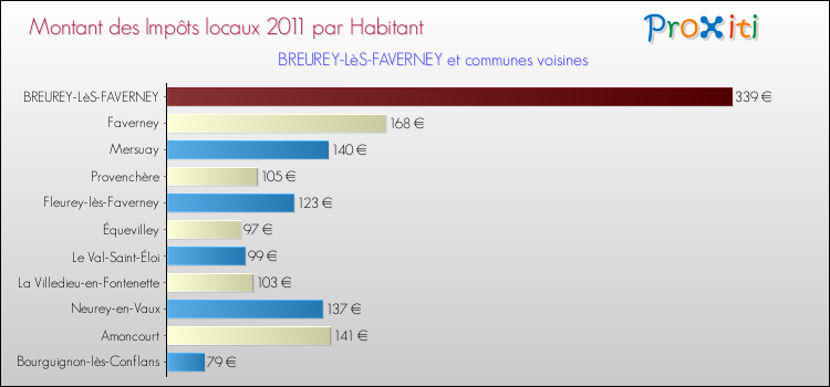 Montant des impôts locaux par Habitant pour BREUREY-LèS-FAVERNEY et les communes proches Comparaison des impôts locaux par habitant pour BREUREY-LèS-FAVERNEY et les communes voisines