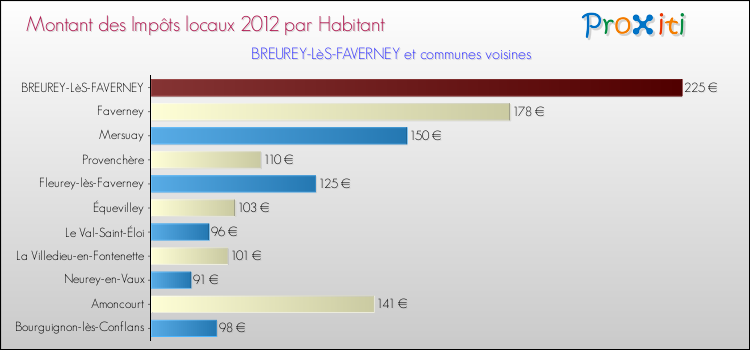 Montant des impôts locaux par Habitant pour BREUREY-LèS-FAVERNEY et les communes proches Comparaison des impôts locaux par habitant pour BREUREY-LèS-FAVERNEY et les communes voisines