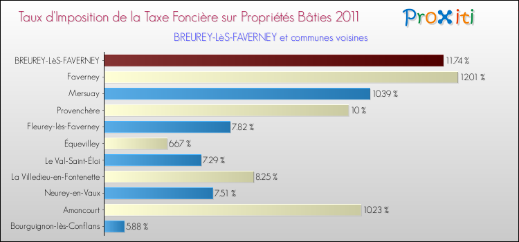 Taux d'imposition de la taxe foncière sur le bati 2011 pour BREUREY-LèS-FAVERNEY et les communes proches Comparaison des taux d'imposition de la taxe foncière sur le bati 2011 pour BREUREY-LèS-FAVERNEY et les communes voisines