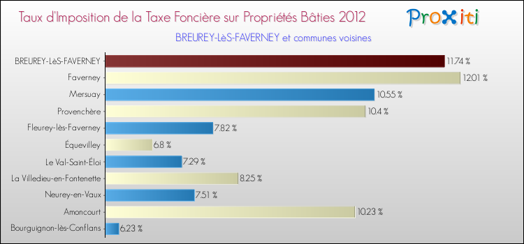 Taux d'imposition de la taxe foncière sur le bati 2012 pour BREUREY-LèS-FAVERNEY et les communes proches Comparaison des taux d'imposition de la taxe foncière sur le bati 2012 pour BREUREY-LèS-FAVERNEY et les communes voisines