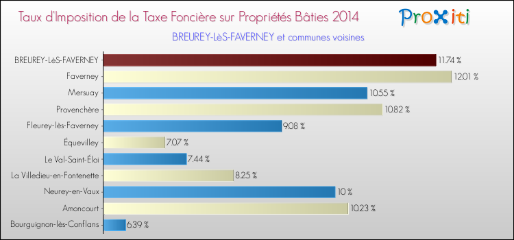 Taux d'imposition de la taxe foncière sur le bati 2014 pour BREUREY-LèS-FAVERNEY et les communes proches Comparaison des taux d'imposition de la taxe foncière sur le bati 2014 pour BREUREY-LèS-FAVERNEY et les communes voisines