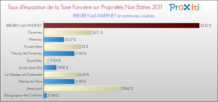 Taux d'imposition de la taxe foncière sur les immeubles et terrains non batis 2011 pour BREUREY-LèS-FAVERNEY et les communes proches Comparaison des taux d'imposition de la taxe foncière sur les immeubles et terrains non batis 2011 pour BREUREY-LèS-FAVERNEY et les communes voisines