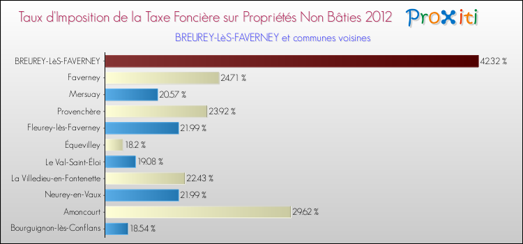 Taux d'imposition de la taxe foncière sur les immeubles et terrains non batis 2012 pour BREUREY-LèS-FAVERNEY et les communes proches Comparaison des taux d'imposition de la taxe foncière sur les immeubles et terrains non batis 2012 pour BREUREY-LèS-FAVERNEY et les communes voisines