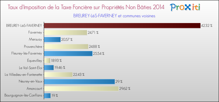 Taux d'imposition de la taxe foncière sur les immeubles et terrains non batis 2014 pour BREUREY-LèS-FAVERNEY et les communes proches Comparaison des taux d'imposition de la taxe foncière sur les immeubles et terrains non batis 2014 pour BREUREY-LèS-FAVERNEY et les communes voisines