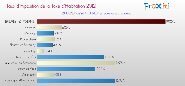 Taux d'imposition de la taxe d'habitation 2012 pour BREUREY-LèS-FAVERNEY et les communes proches Comparaison des taux d'imposition de la taxe d'habitation 2012 pour BREUREY-LèS-FAVERNEY et les communes voisines