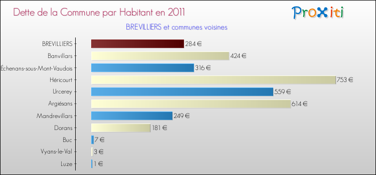 Dette par habitant de la commune en 2011 pour BREVILLIERS et les communes proches Comparaison de la dette par habitant de la commune en 2011 pour BREVILLIERS et les communes voisines