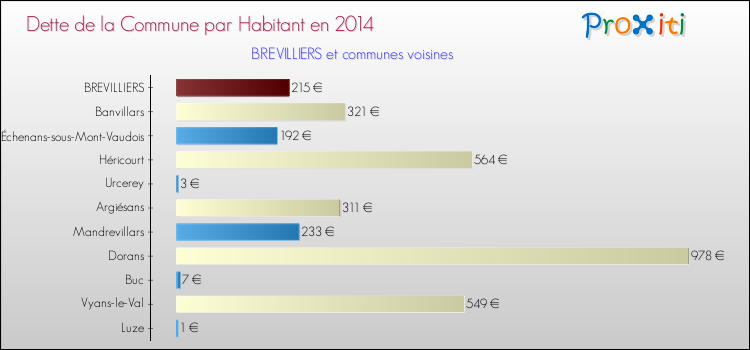 Dette par habitant de la commune en 2014 pour BREVILLIERS et les communes proches Comparaison de la dette par habitant de la commune en 2014 pour BREVILLIERS et les communes voisines