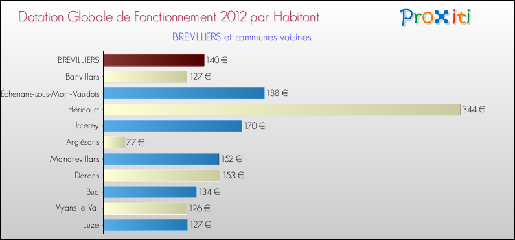 Montant des dotations globales de fonctionnement DGF par Habitant pour BREVILLIERS et les communes proches Comparaison des des dotations globales de fonctionnement DGF par habitant pour BREVILLIERS et les communes voisines