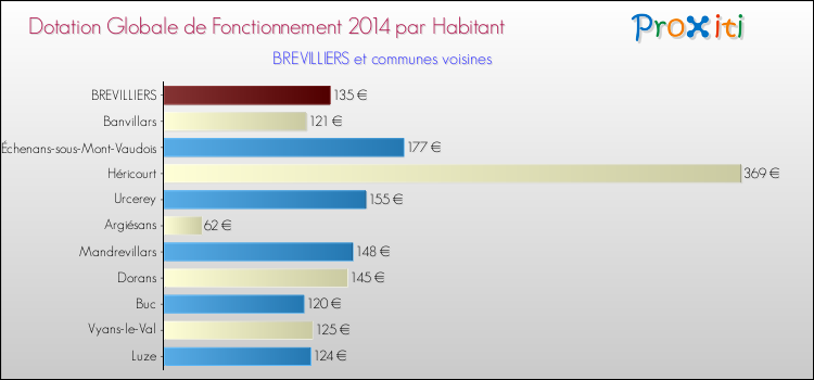 Montant des dotations globales de fonctionnement DGF par Habitant pour BREVILLIERS et les communes proches en 2014. Comparaison des des dotations globales de fonctionnement DGF par habitant pour BREVILLIERS et les communes voisines en 2014.