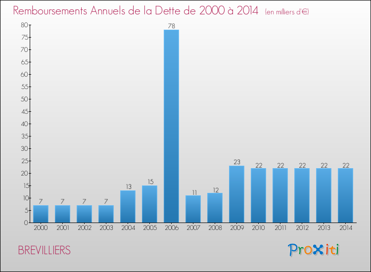 Evolution de l'annuité de la dette pour la commune de BREVILLIERS de 2000 à 2014 Annuités de la dette pour BREVILLIERS de 2000 à 2014