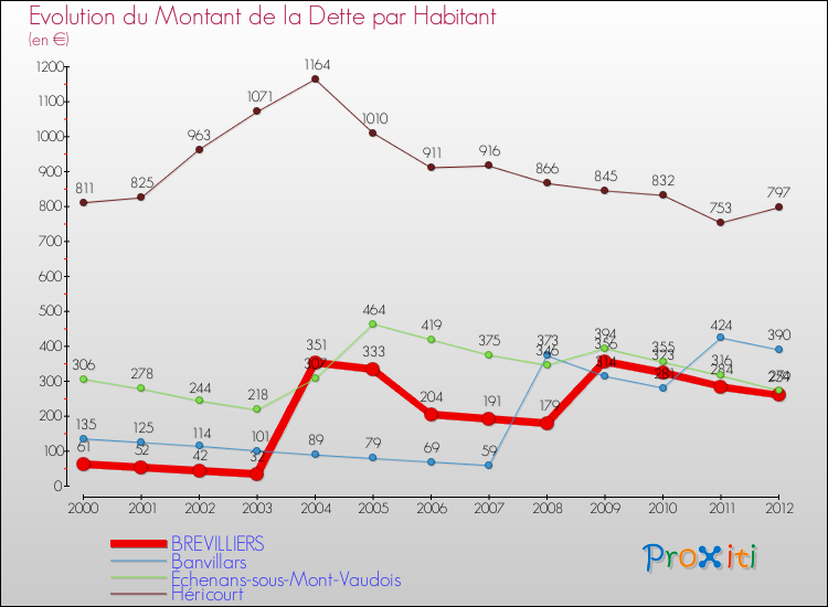 Evolution de la dette par habitant pour la commune de BREVILLIERS et les communes proches de 2000 à 2012 Comparaison de la dette par habitant pour BREVILLIERS et les communes voisines de 2000 à 2012