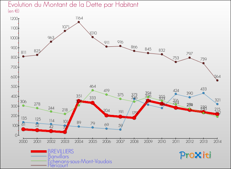 Evolution de la dette par habitant pour la commune de BREVILLIERS et les communes proches de 2000 à 2014 Comparaison de la dette par habitant pour BREVILLIERS et les communes voisines de 2000 à 2014
