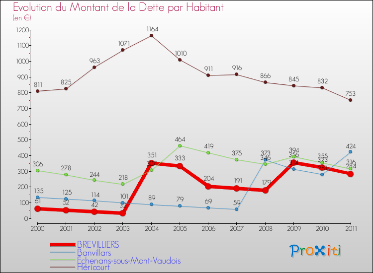 Evolution de la dette par habitant pour la commune de BREVILLIERS et les communes proches Comparaison de la dette par habitant pour BREVILLIERS et les communes voisines