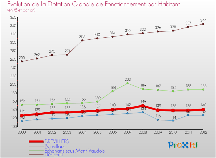 Evolution et montant de la dotation globale de fonctionnement par Habitant pour BREVILLIERS et les communes proches Comparaison des dotations globales de fonctionnement par habitant pour BREVILLIERS et les communes voisines