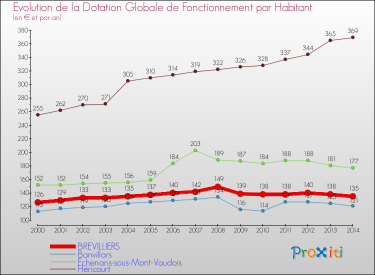 Evolution et montant de la dotation globale de fonctionnement par Habitant pour BREVILLIERS et les communes proches de 2000 à 2014. Comparaison des dotations globales de fonctionnement par habitant pour BREVILLIERS et les communes voisines de 2000 à 2014.