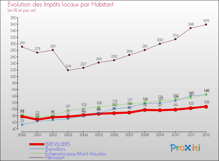 Evolution et montant des impôts locaux par Habitant pour BREVILLIERS et les communes proches Comparaison des impôts locaux par habitant pour BREVILLIERS et les communes voisines