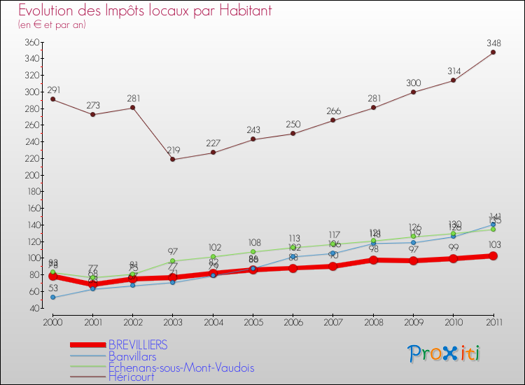 Evolution et montant des impôts locaux par Habitant pour BREVILLIERS et les communes proches Comparaison des impôts locaux par habitant pour BREVILLIERS et les communes voisines