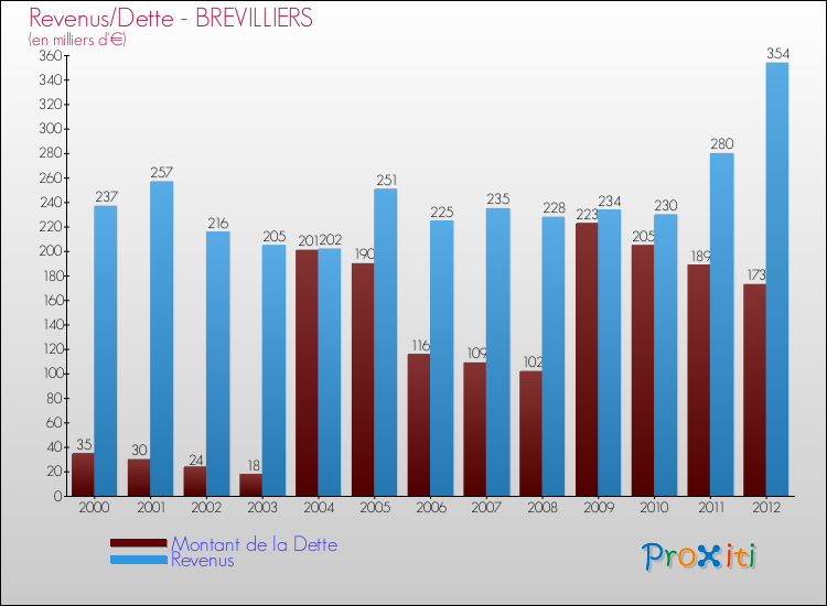 Evolution comparée de la dette et des revenus pour la commune de BREVILLIERS de 2000 à 2012 Comparaison de la dette et des revenus pour BREVILLIERS de 2000 à 2012