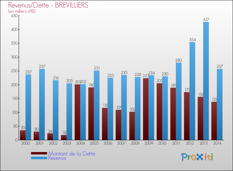 Evolution comparée de la dette et des revenus pour la commune de BREVILLIERS de 2000 à 2014 Comparaison de la dette et des revenus pour BREVILLIERS de 2000 à 2014
