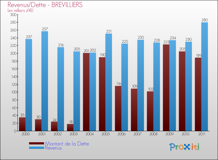 Evolution comparée de la dette et des revenus pour la commune de BREVILLIERS de 2000 à 2011 Comparaison de la dette et des revenus pour BREVILLIERS de 2000 à 2011
