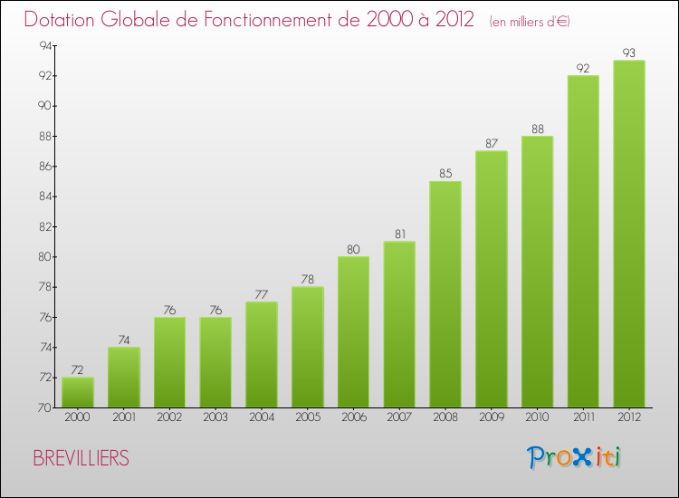 Evolution du montant de la Dotation Globale de Fonctionnement pour la commune de BREVILLIERS de 2000 à 2012 Evolution du montant de la Dotation Globale de Fonctionnement pour BREVILLIERS de 2000 à 2012