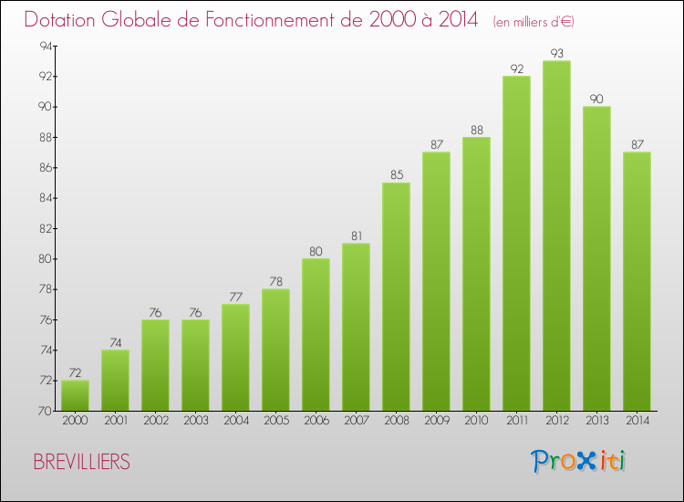 Evolution du montant de la Dotation Globale de Fonctionnement pour la commune de BREVILLIERS de 2000 à 2014 Evolution du montant de la Dotation Globale de Fonctionnement pour BREVILLIERS de 2000 à 2014