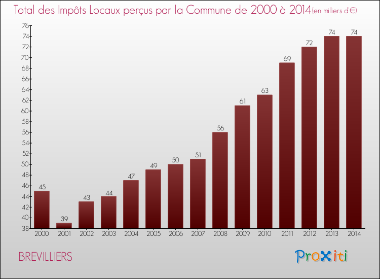 Evolution des Impôts Locaux pour la commune de BREVILLIERS de 2000 à 2014 Evolution des Impôts Locaux pour BREVILLIERS de 2000 à 2014