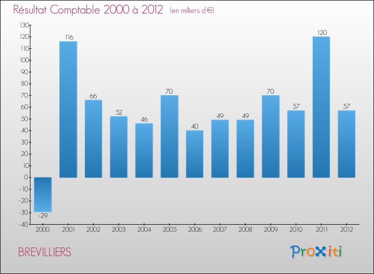 Evolution du résultat comptable pour la commune de BREVILLIERS de 2000 à 2012 Evolution du résultat comptable pour BREVILLIERS de 2000 à 2012