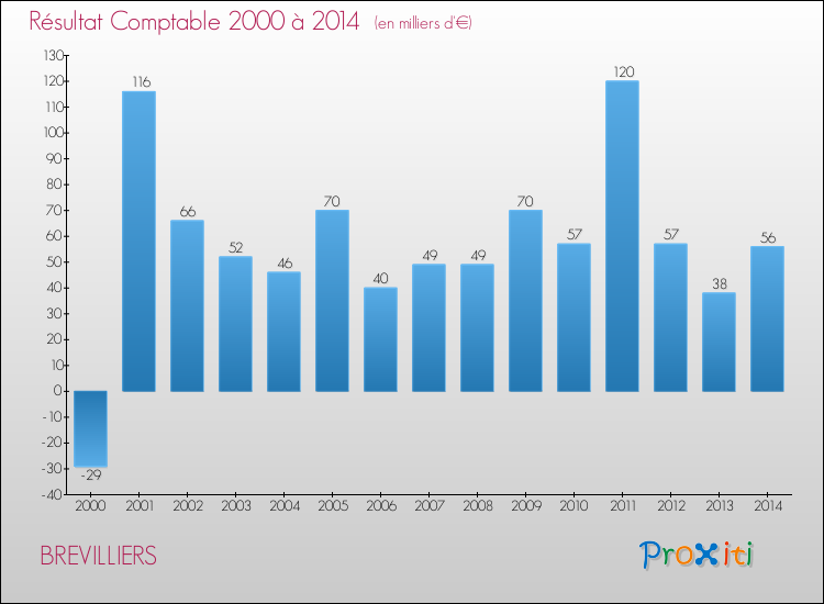 Evolution du résultat comptable pour la commune de BREVILLIERS de 2000 à 2014 Evolution du résultat comptable pour BREVILLIERS de 2000 à 2014