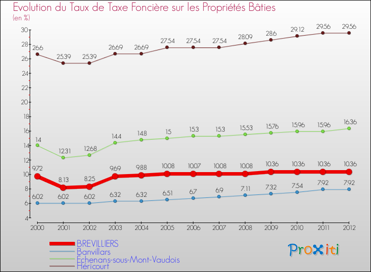 Evolution du taux de la taxe foncière sur le bati pour BREVILLIERS et les communes proches de 2000 à 2012 Comparaison des taux de taxe foncière sur le bati pour BREVILLIERS et les communes voisines de 2000 à 2012