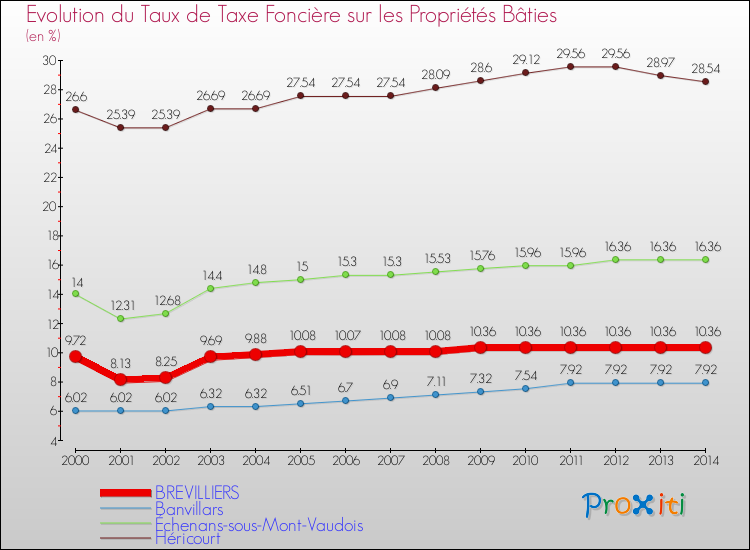 Evolution du taux de la taxe foncière sur le bati pour BREVILLIERS et les communes proches de 2000 à 2014 Comparaison des taux de taxe foncière sur le bati pour BREVILLIERS et les communes voisines de 2000 à 2014