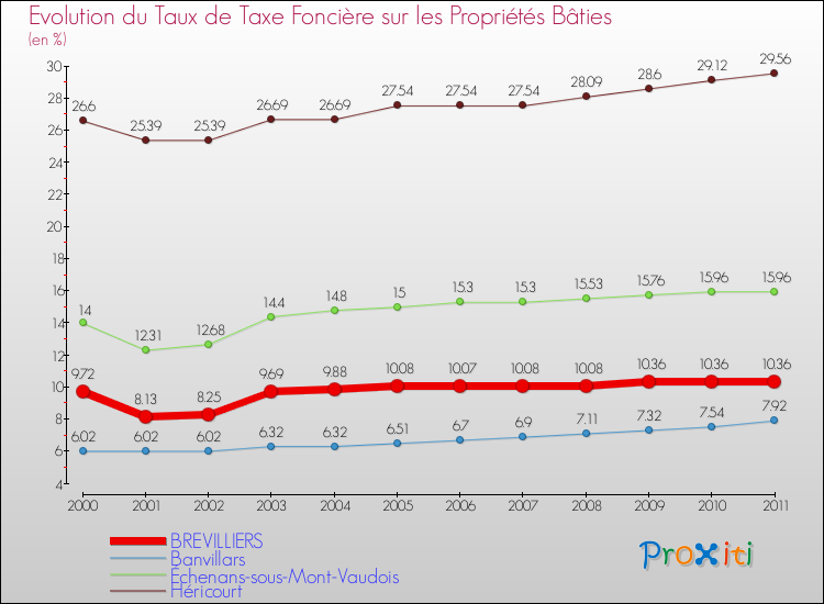 Evolution du taux de la taxe foncière sur le bati pour BREVILLIERS et les communes proches Comparaison des taux de taxe foncière sur le bati pour BREVILLIERS et les communes voisines