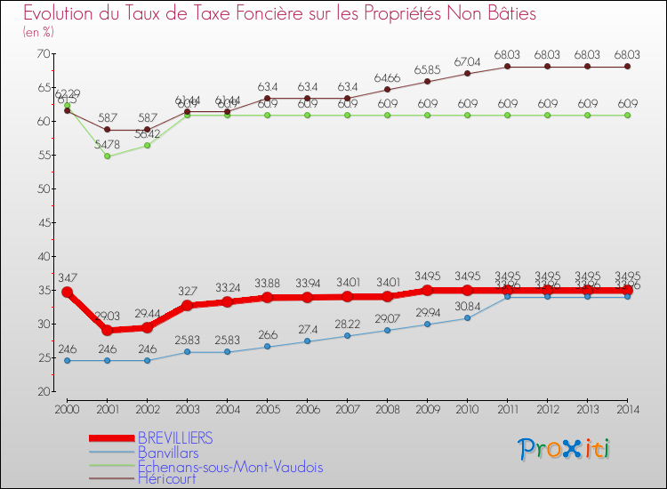 Evolution du taux de la taxe foncière sur les immeubles et terrains non batis pour BREVILLIERS et les communes proches de 2000 à 2014 Comparaison des taux de la taxe foncière sur les immeubles et terrains non batis pour BREVILLIERS et les communes voisines de 2000 à 2014