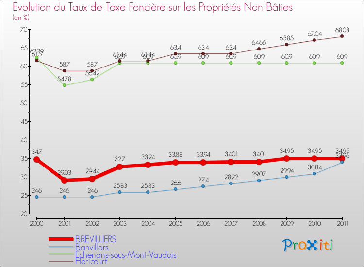 Evolution du taux de la taxe foncière sur les immeubles et terrains non batis pour BREVILLIERS et les communes proches Comparaison des taux de la taxe foncière sur les immeubles et terrains non batis pour BREVILLIERS et les communes voisines