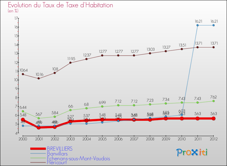 Evolution du taux de la taxe d'habitation pour BREVILLIERS et les communes proches Comparaison des taux de la taxe d'habitation pour BREVILLIERS et les communes voisines