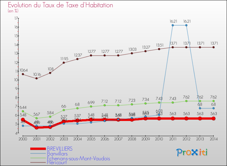 Evolution du taux de la taxe d'habitation pour BREVILLIERS et les communes proches de 2000 à 2014 Comparaison des taux de la taxe d'habitation pour BREVILLIERS et les communes voisines de 2000 à 2014