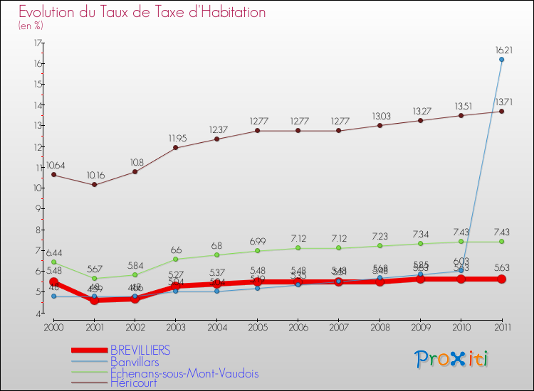 Evolution du taux de la taxe d'habitation pour BREVILLIERS et les communes proches Comparaison des taux de la taxe d'habitation pour BREVILLIERS et les communes voisines