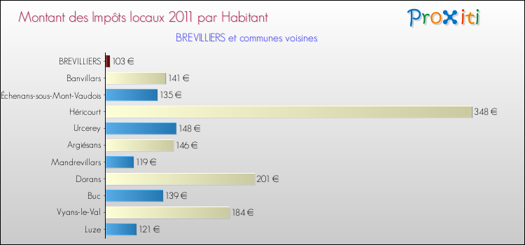 Montant des impôts locaux par Habitant pour BREVILLIERS et les communes proches Comparaison des impôts locaux par habitant pour BREVILLIERS et les communes voisines