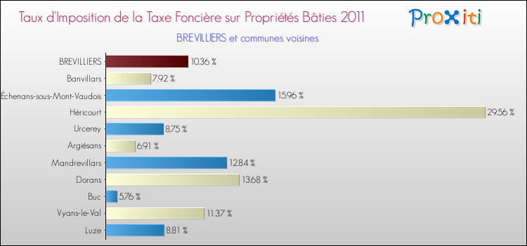 Taux d'imposition de la taxe foncière sur le bati 2011 pour BREVILLIERS et les communes proches Comparaison des taux d'imposition de la taxe foncière sur le bati 2011 pour BREVILLIERS et les communes voisines