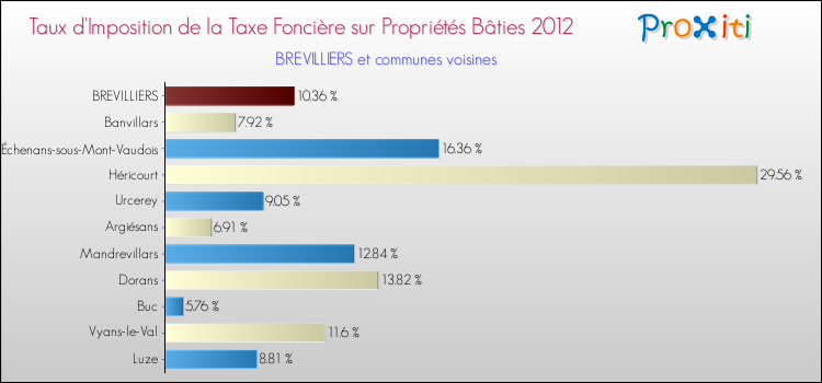 Taux d'imposition de la taxe foncière sur le bati 2012 pour BREVILLIERS et les communes proches Comparaison des taux d'imposition de la taxe foncière sur le bati 2012 pour BREVILLIERS et les communes voisines