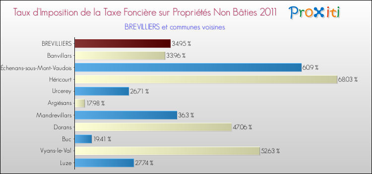 Taux d'imposition de la taxe foncière sur les immeubles et terrains non batis 2011 pour BREVILLIERS et les communes proches Comparaison des taux d'imposition de la taxe foncière sur les immeubles et terrains non batis 2011 pour BREVILLIERS et les communes voisines