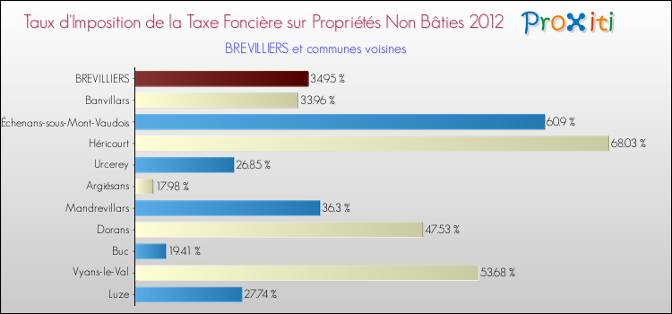 Taux d'imposition de la taxe foncière sur les immeubles et terrains non batis 2012 pour BREVILLIERS et les communes proches Comparaison des taux d'imposition de la taxe foncière sur les immeubles et terrains non batis 2012 pour BREVILLIERS et les communes voisines