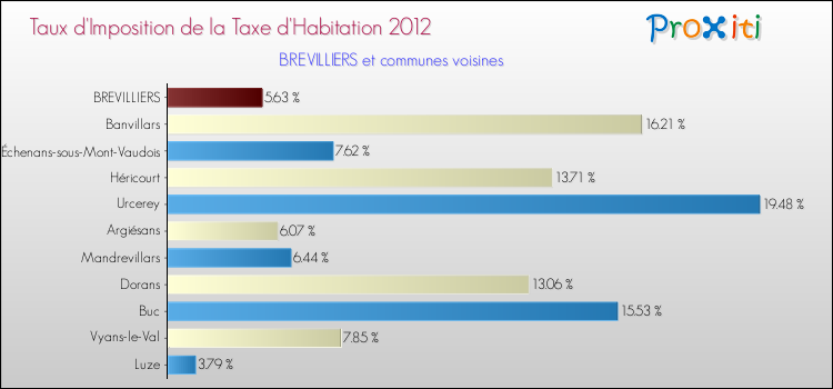 Taux d'imposition de la taxe d'habitation 2012 pour BREVILLIERS et les communes proches Comparaison des taux d'imposition de la taxe d'habitation 2012 pour BREVILLIERS et les communes voisines