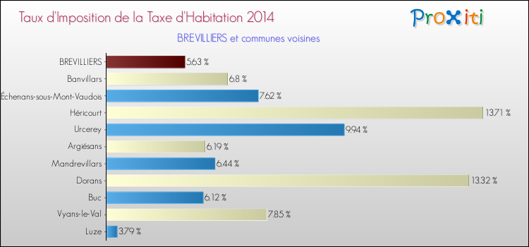 Taux d'imposition de la taxe d'habitation 2014 pour BREVILLIERS et les communes proches Comparaison des taux d'imposition de la taxe d'habitation 2014 pour BREVILLIERS et les communes voisines