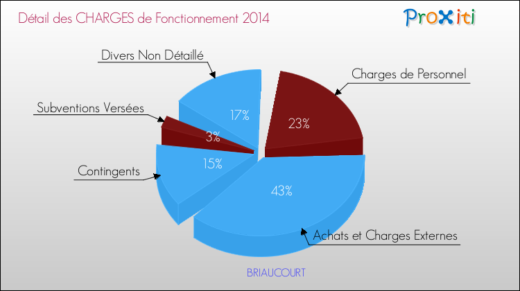 Décomposition des Charges de Fonctionnement 2014 de la commune de BRIAUCOURT Charges de Fonctionnement 2014 pour la commune de BRIAUCOURT