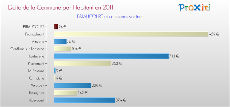Dette par habitant de la commune en 2011 pour BRIAUCOURT et les communes proches Comparaison de la dette par habitant de la commune en 2011 pour BRIAUCOURT et les communes voisines