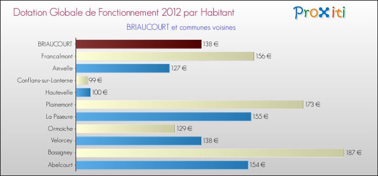 Montant des dotations globales de fonctionnement DGF par Habitant pour BRIAUCOURT et les communes proches Comparaison des des dotations globales de fonctionnement DGF par habitant pour BRIAUCOURT et les communes voisines