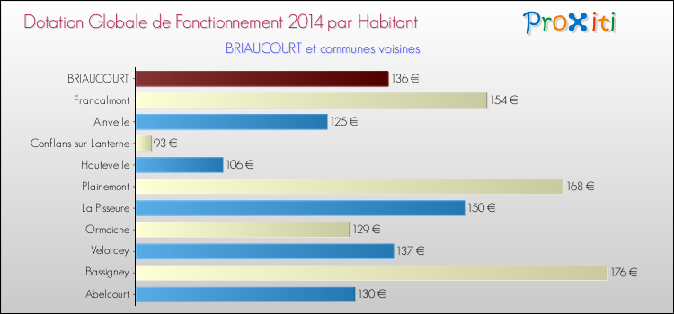 Montant des dotations globales de fonctionnement DGF par Habitant pour BRIAUCOURT et les communes proches en 2014. Comparaison des des dotations globales de fonctionnement DGF par habitant pour BRIAUCOURT et les communes voisines en 2014.