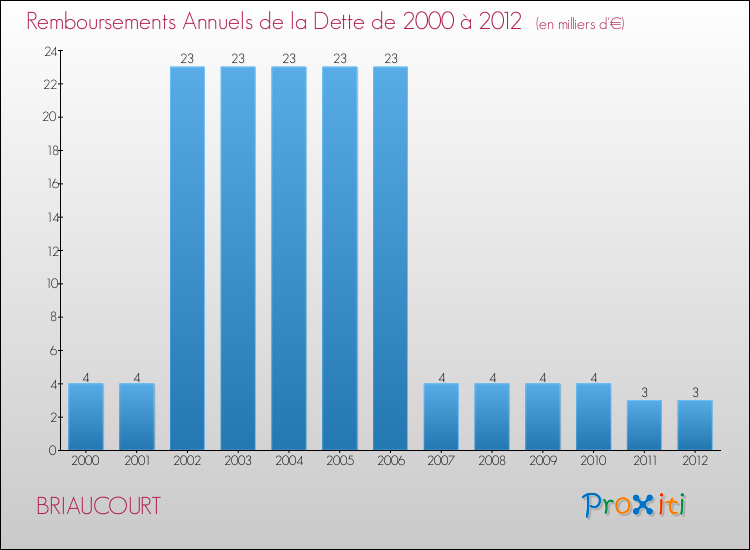 Evolution de l'annuité de la dette pour la commune de BRIAUCOURT de 2000 à 2012 Annuités de la dette pour BRIAUCOURT de 2000 à 2012